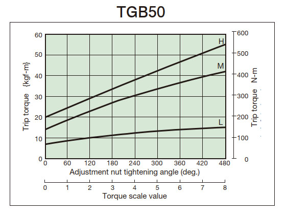 Tightening amount-torque correlation diagram