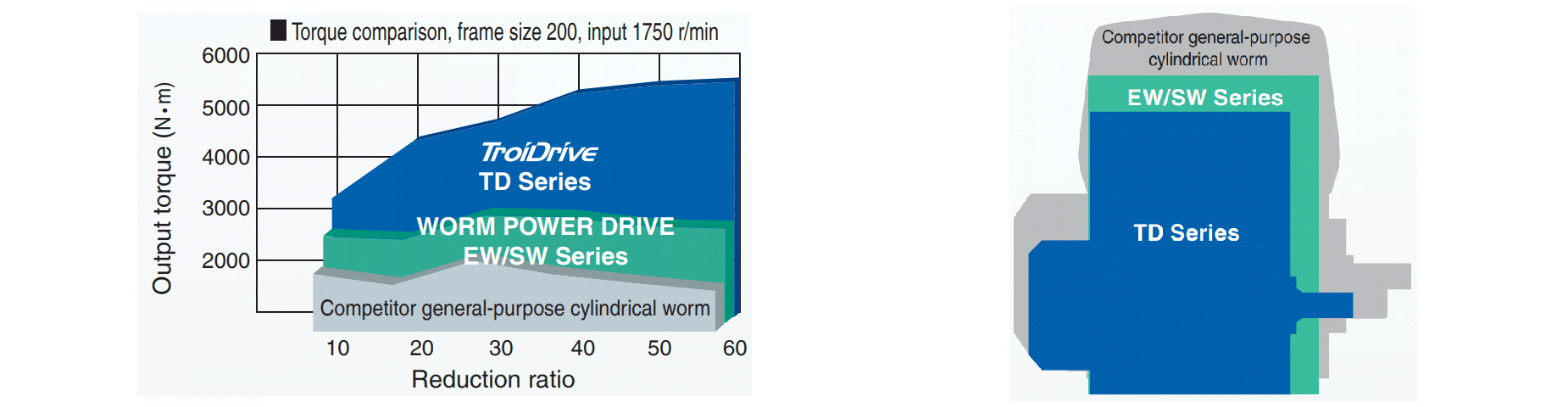 Torque comparison