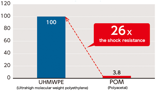 When used in a low temperature atmosphere