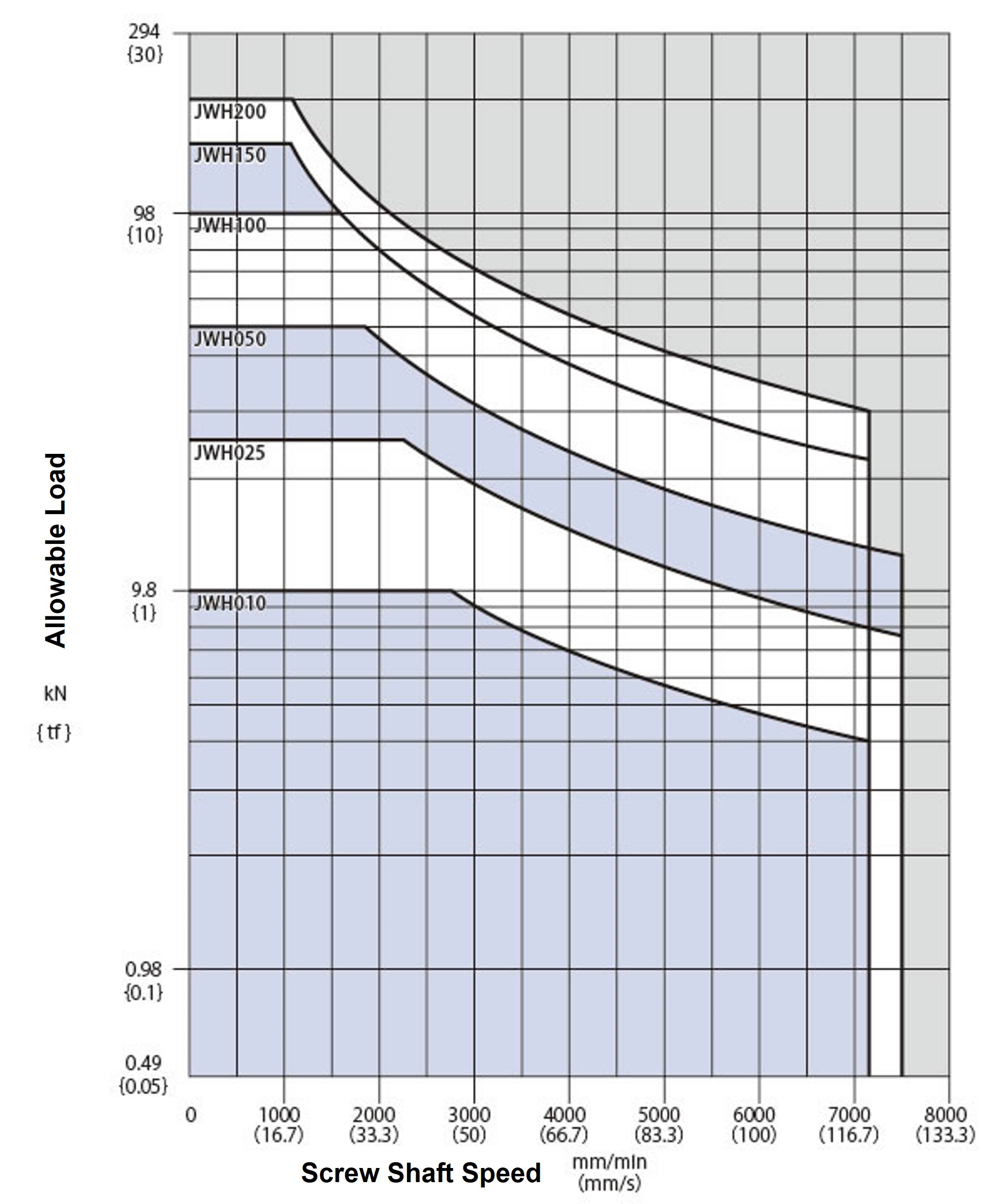 High lead ball screw type H speed