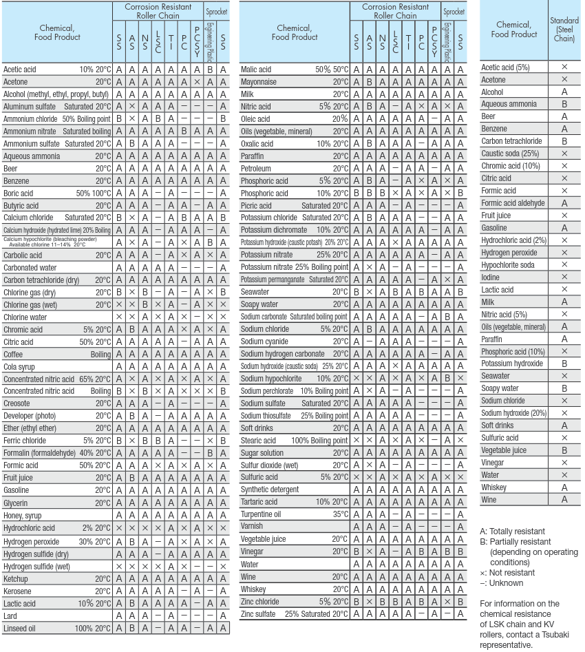 Corrosion resistance of environmentally resistant chains and sprockets