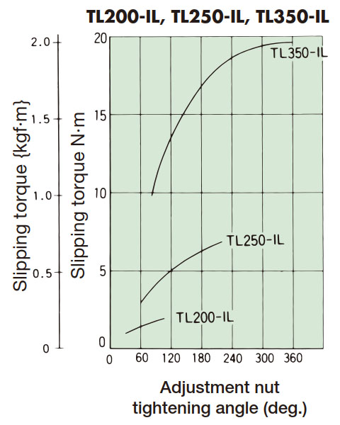Tightening amount-torque correlation diagram