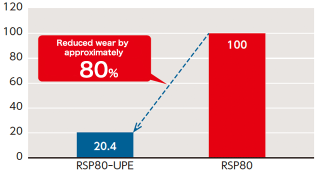 Comparison of wear volume between low temperature and chemical resistant UPE and Standard Series
