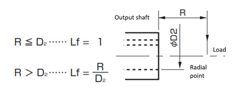 Hollow output shaft type
