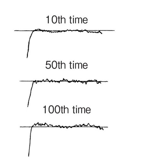 Accurate torque reproducibility