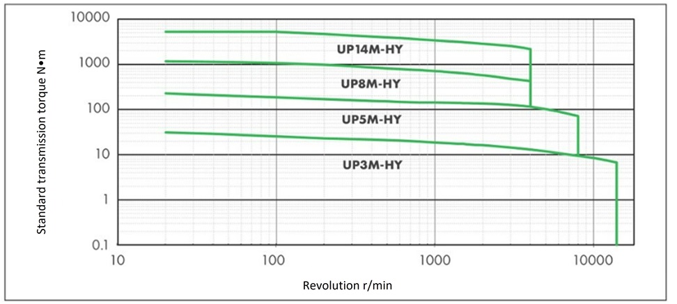 Reference transmission torque