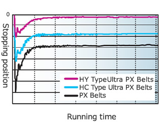 Stopping accuracy comparison