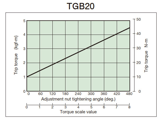 Tightening amount-torque correlation diagram