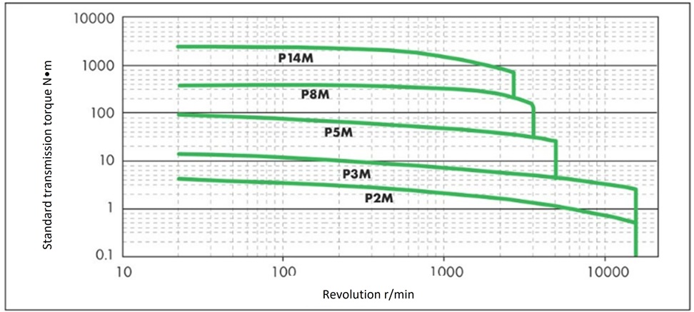 Reference transmission torque