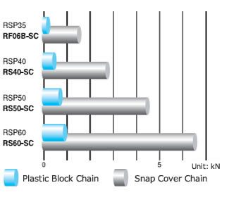 allowable tension comparison