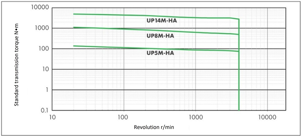 Reference transmission torque