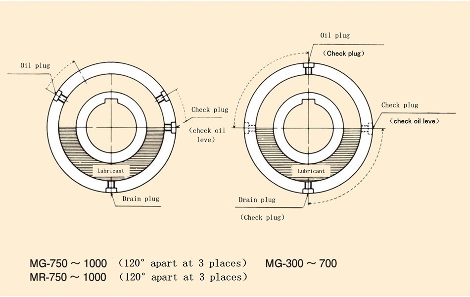 MG.MRシリーズの潤滑油注入の方法