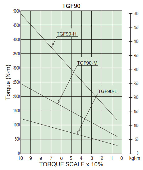 Torque correlation diagram