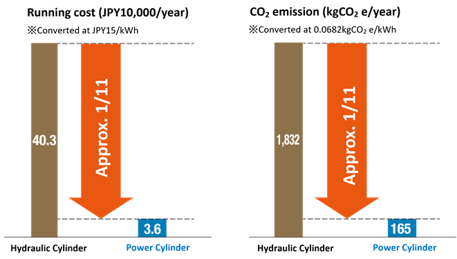Energy saving and cost performance