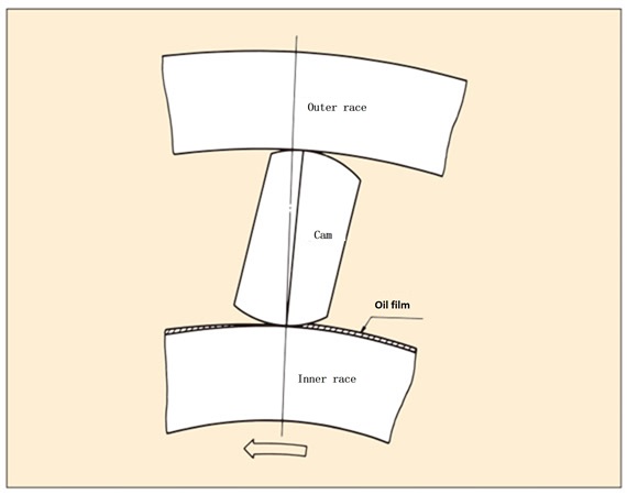 カムクラッチの空転時には