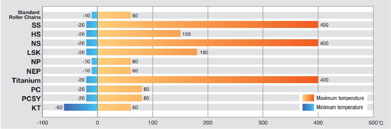 Operating temperature range