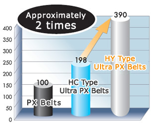 Transmission capacity (index comparison)