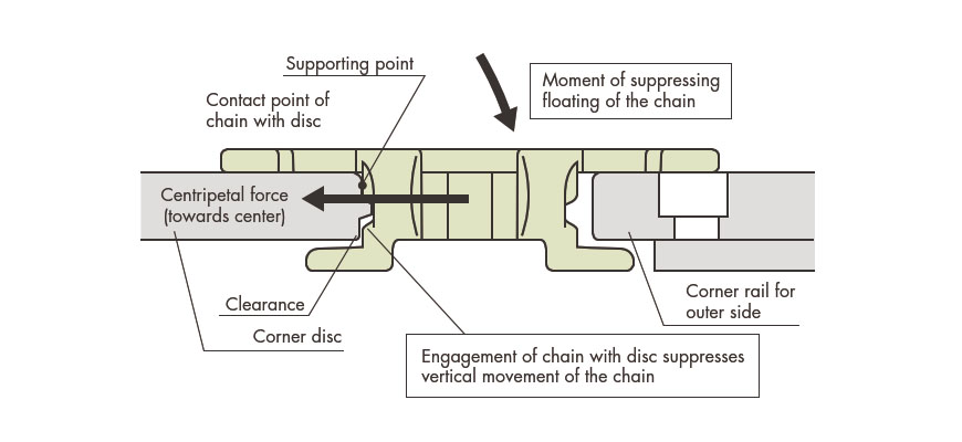 Floating prevention mechanism