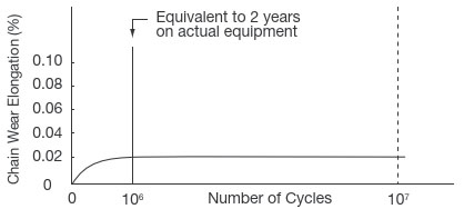 Wear elongation diagram