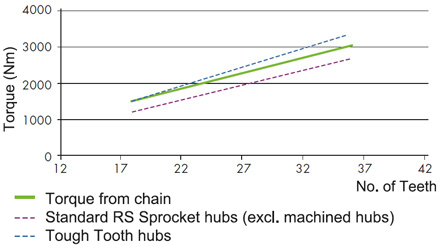 Hub transmission capacity comparison