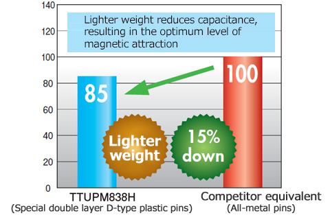Reduces electricity consumption
