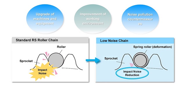 Noise reduction proposals