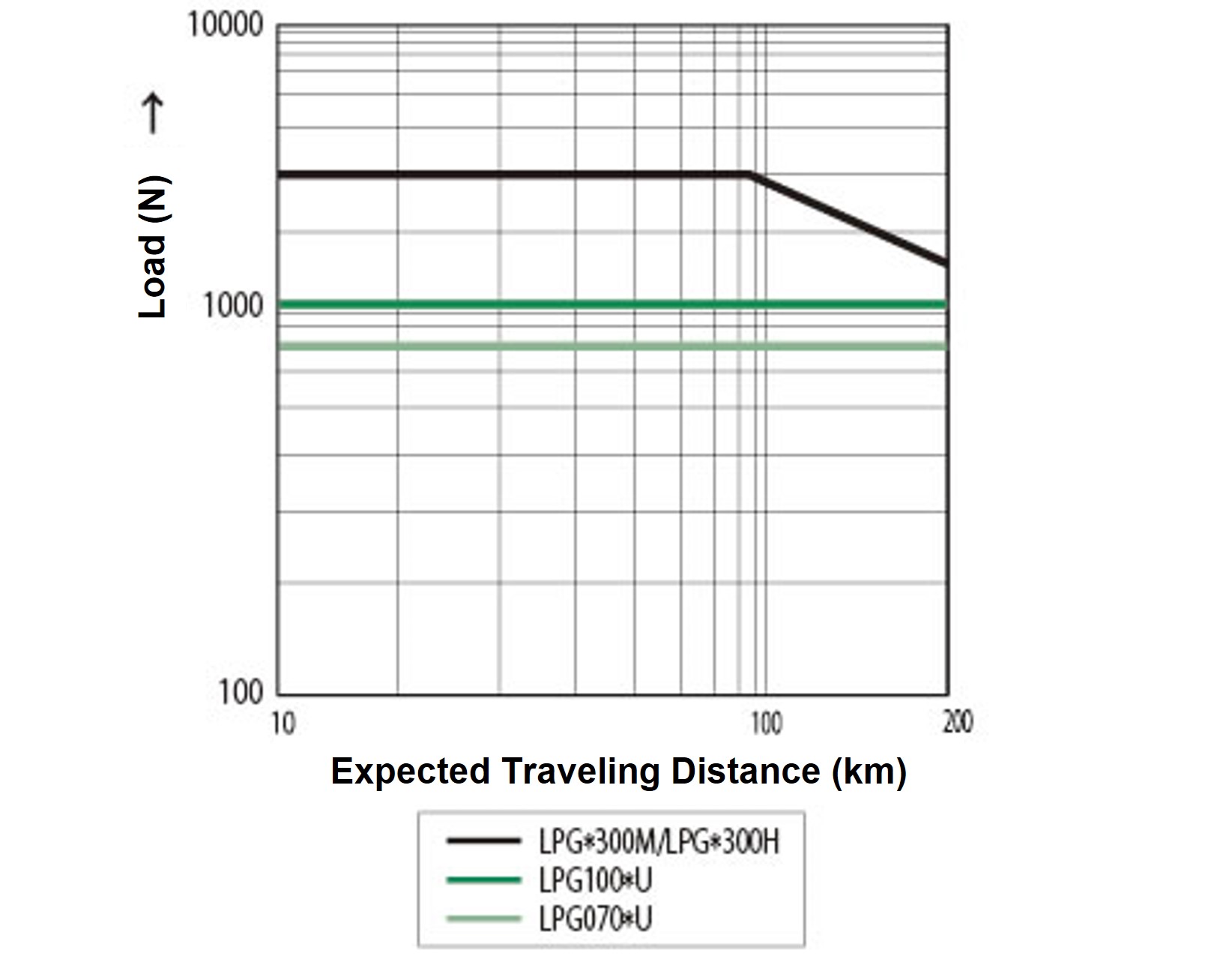 Expected travel distance