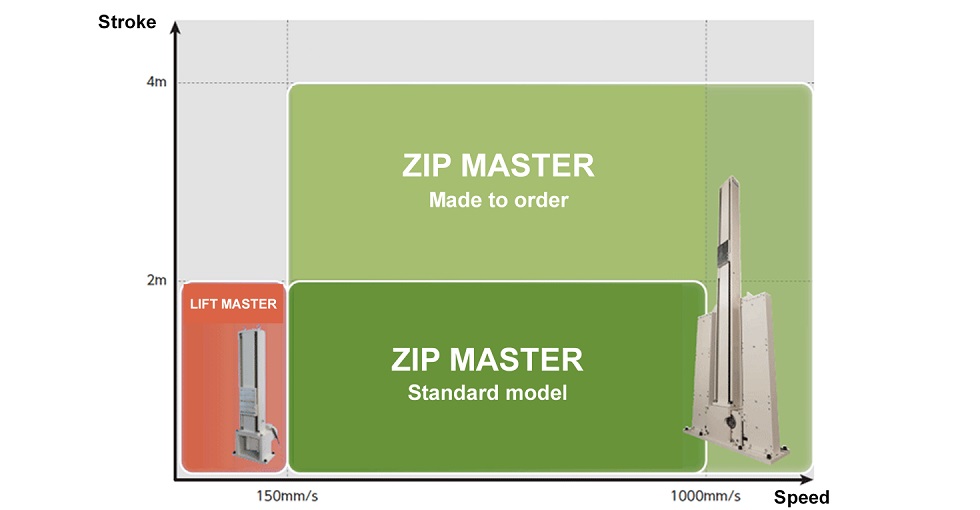 Comparison of the applicable range of cantilever electric lifters