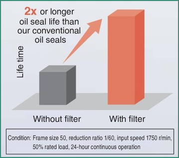 Oil seal life comparison