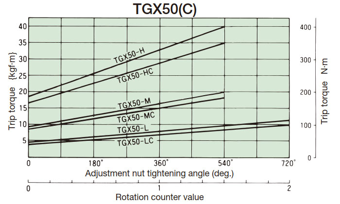 Tightening amount-torque correlation diagram