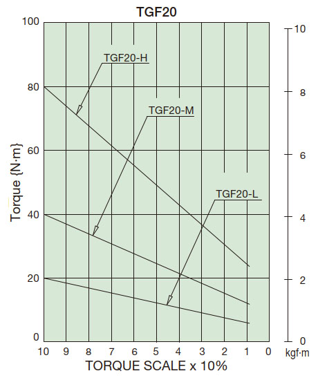 Torque correlation diagram