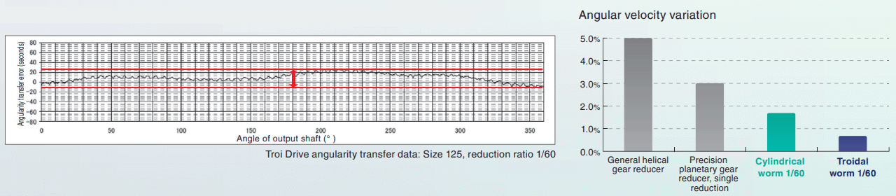 Angular transmission error