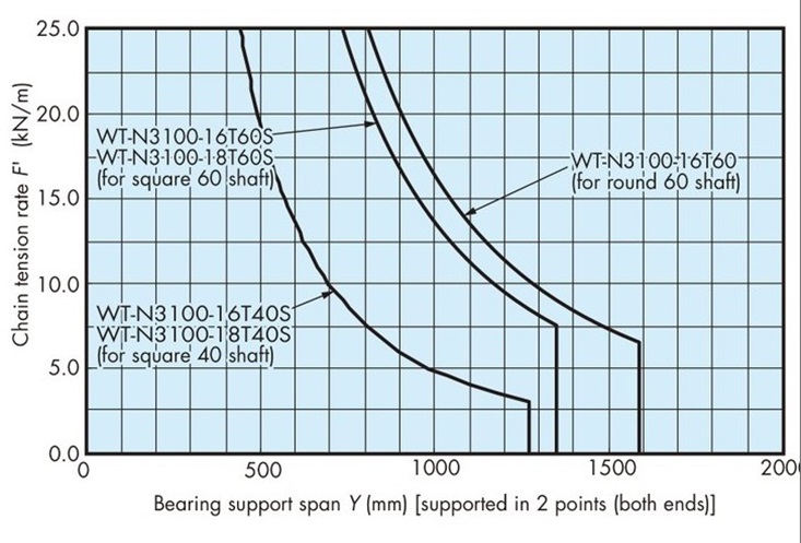 シャフトの能力線図