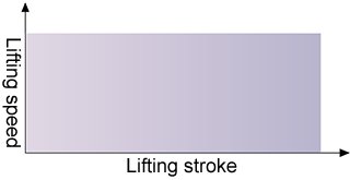 Stable speed across the entire stroke range