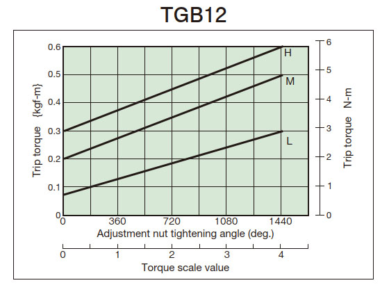 Tightening amount-torque correlation diagram