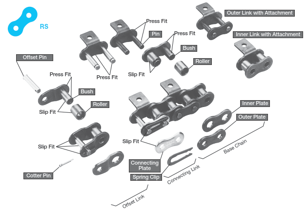 Attachment chain structure diagram