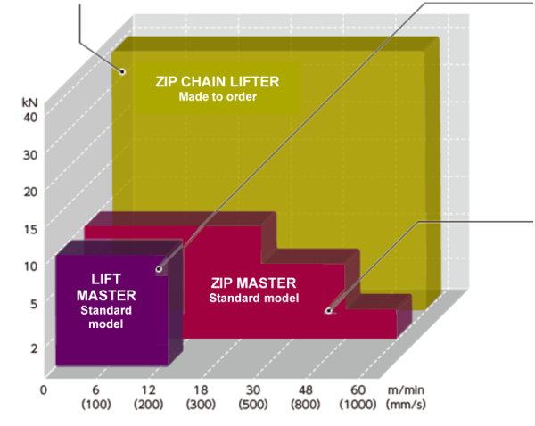 Table lifter compatible area