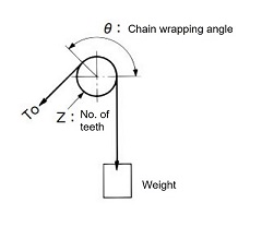 Counterweight mass that will not cause tooth skipping when using roller chains for hanging
