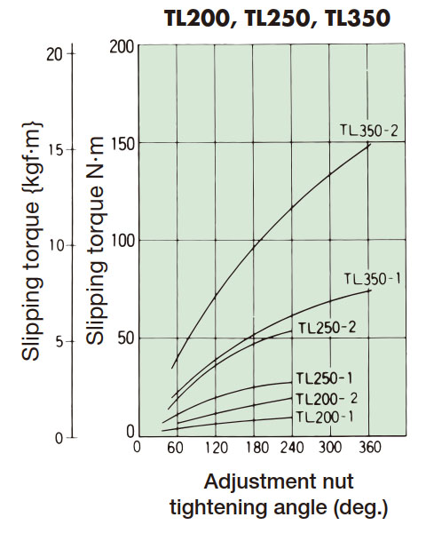Tightening amount-torque correlation diagram