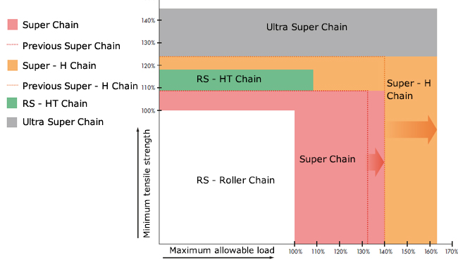 Comparison of minimum tensile strength and Maximum allowable load