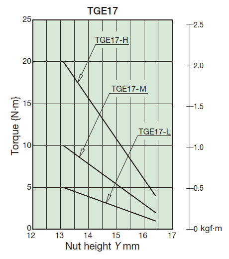 Torque correlation diagram