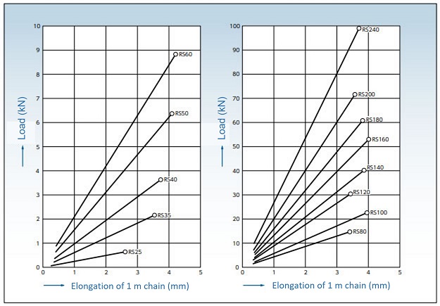 荷重によるチェーンの弾性伸び