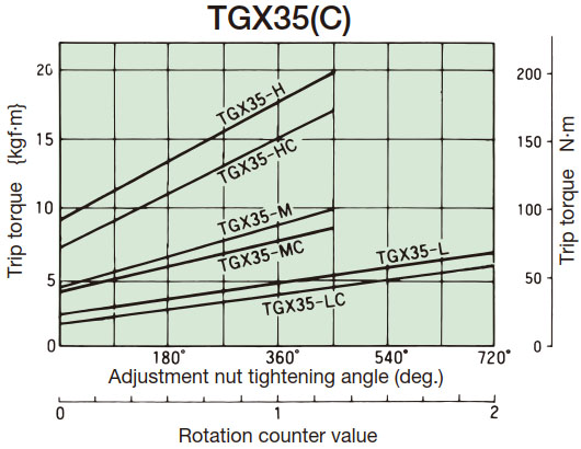 Tightening amount-torque correlation diagram