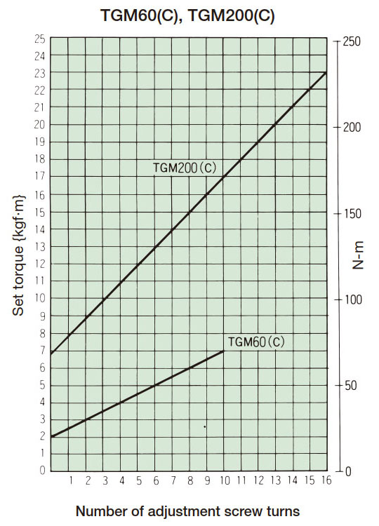 Tightening amount-torque correlation diagram