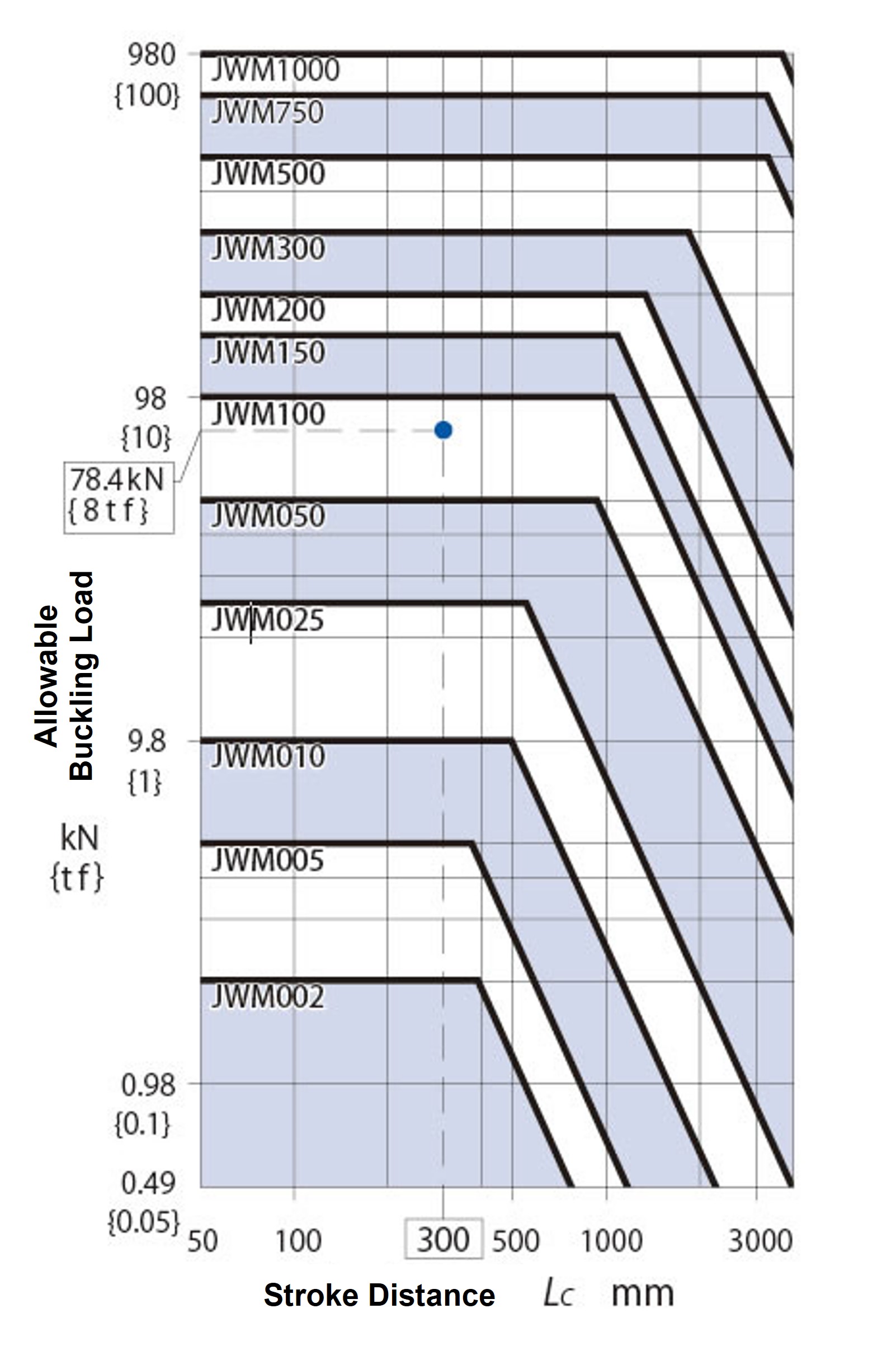 Trapezoidal Screw type