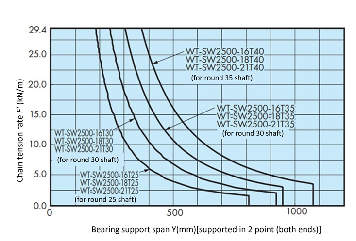 シャフトの能力線図