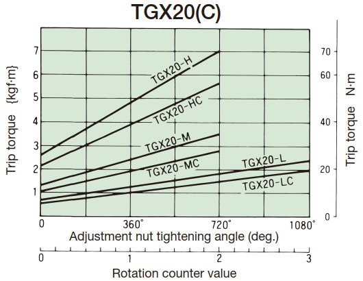 Tightening amount-torque correlation diagram