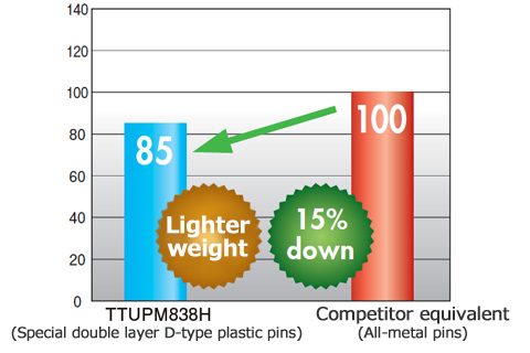 Reduced chain mass
