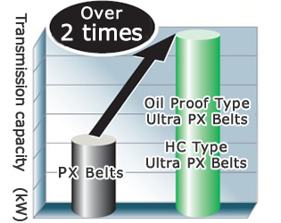 Transmission capacity comparison