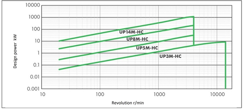 Standard transmission capacity